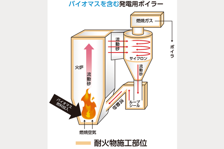 黒崎播磨　環境炉向け耐火物好調