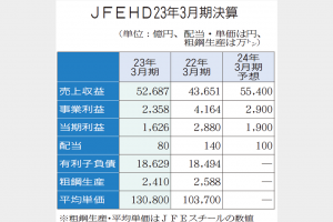 ＪＦＥ　事業益2900億円予想　24年3月期　「質への転換」進める