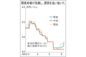 鉄スクラップ　関東2000円高　湾岸に対抗、電炉買値上げ　市況続伸は不透明