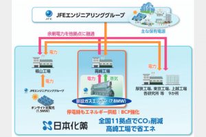 ＪＦＥエンジ　日本化薬に省エネ設備　11拠点で電力融通　脱炭素とBCP強化