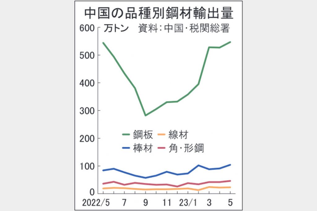 中国鋼板輸出が最高更新　5月547万トン、7カ月連続増