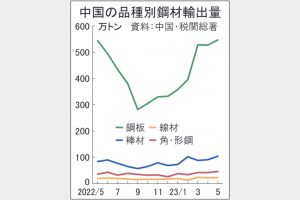 中国鋼板輸出が最高更新　5月547万トン、7カ月連続増