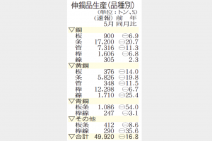 伸銅品　5月生産17％減
