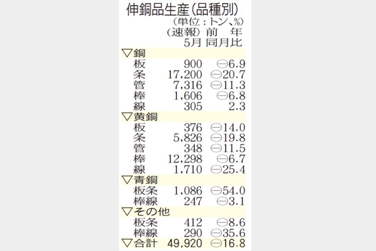 伸銅品　5月生産17％減
