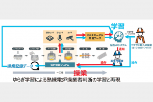 阪大発ＡＩ　電炉実証へ