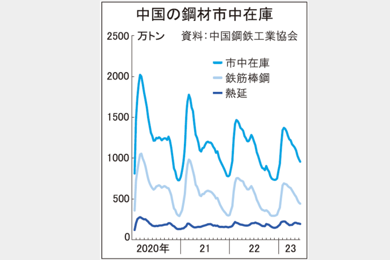 中国の鋼板類　市中在庫減少　市況底打ちもなお高水準