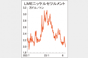 ＬＭＥニッケル2万ドル割れ　11カ月ぶり