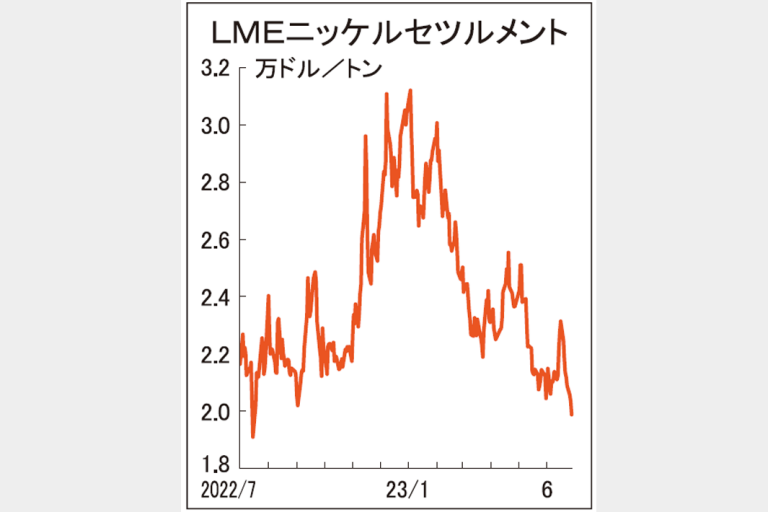 ＬＭＥニッケル2万ドル割れ　11カ月ぶり