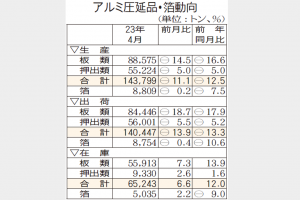 アルミ圧延品4月出荷減　物価高受け缶材落ち込む