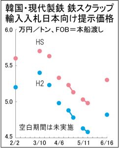 現代製鉄、1カ月ぶり対日鉄スクラップ輸入入札　関東湾岸比2000円安