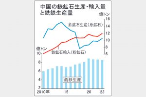 ニュースの周辺／中国、鉄鉱石の国内生産拡大／開発費3割増、10億トン超／粗鋼減らず鉱石輸入高水準