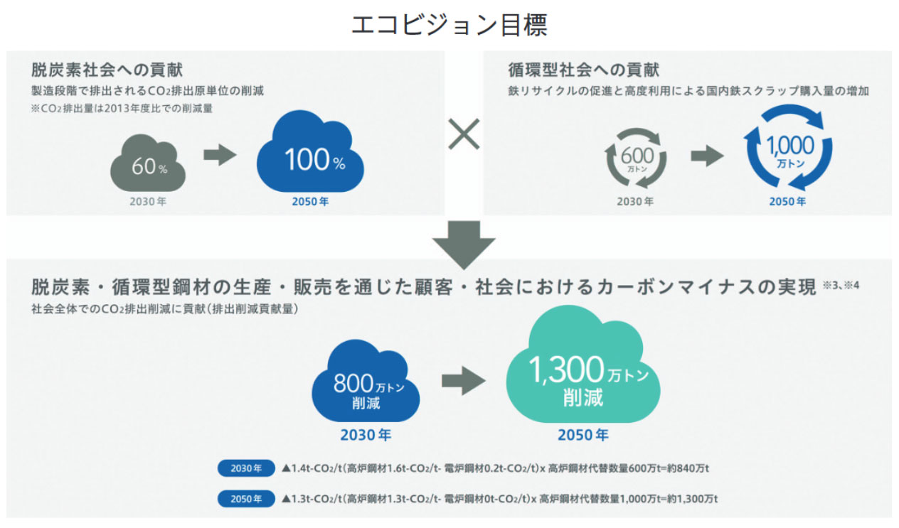 東京製鉄の原料調達戦略（上）／輸出対抗「ちゃんと買う」／1000万トン購買へ新方針
