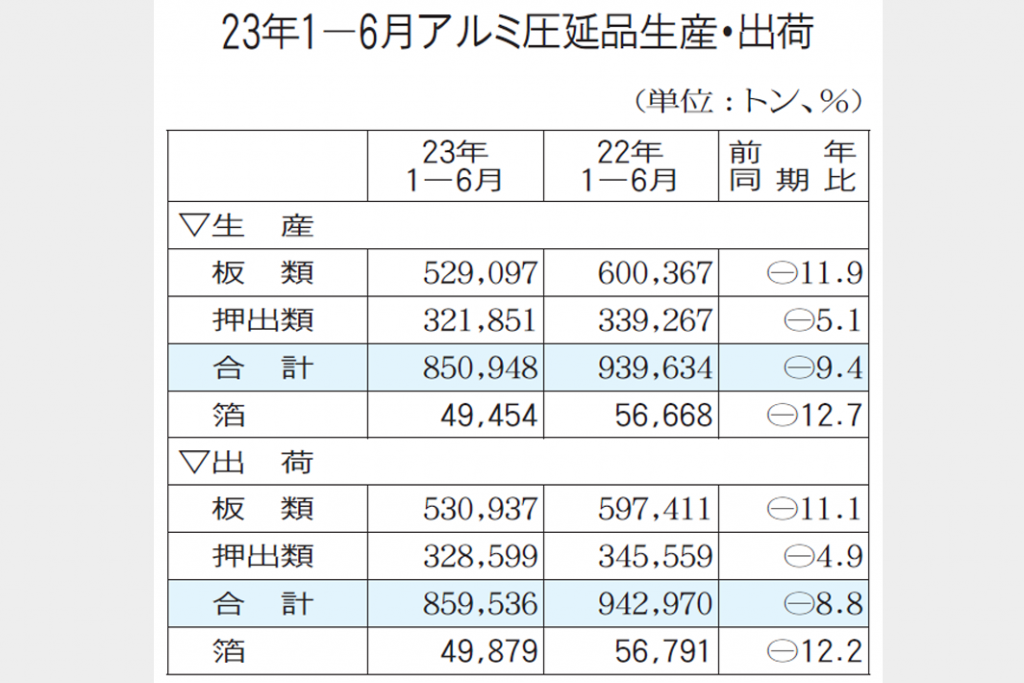 アルミ圧延品上期出荷　板・押出、2年連続減