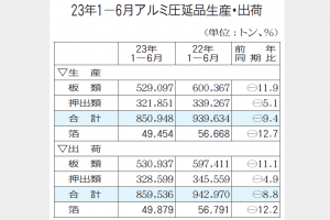 アルミ圧延品上期出荷　板・押出、2年連続減