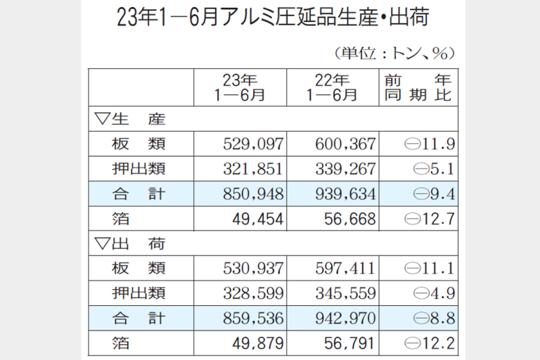 アルミ圧延品上期出荷　板・押出、2年連続減