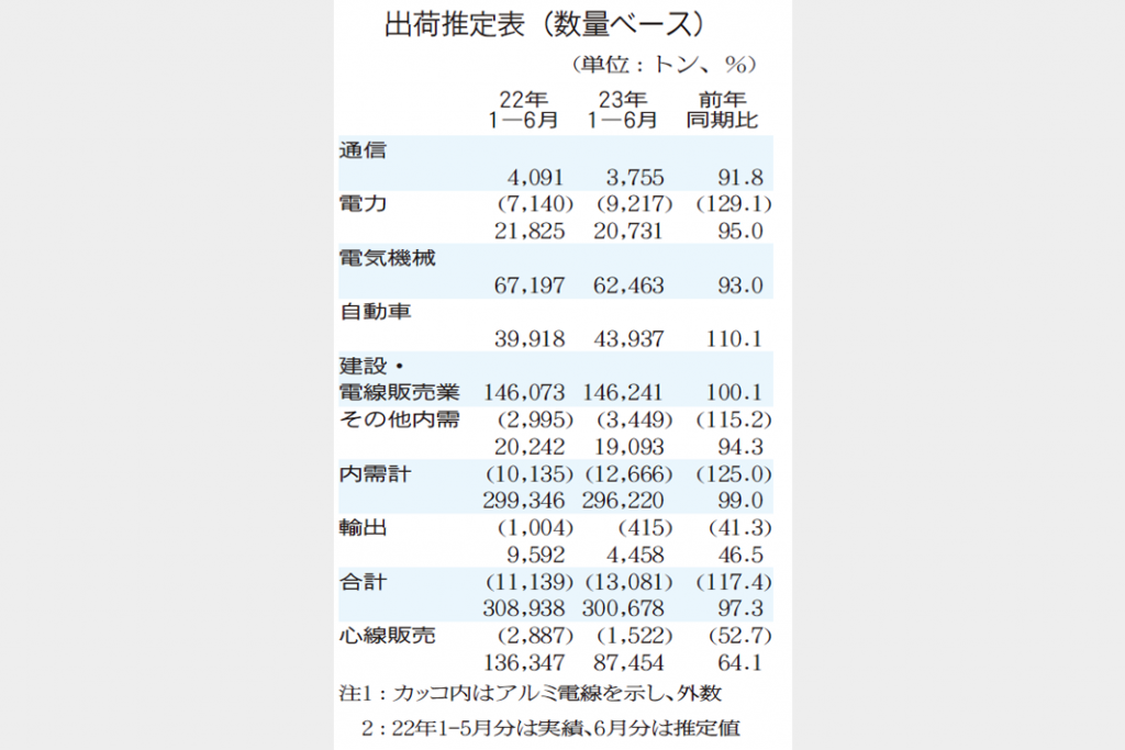 銅電線出荷　1―6月30万トンに減