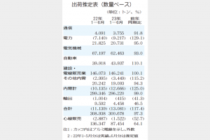 銅電線出荷　1―6月30万トンに減