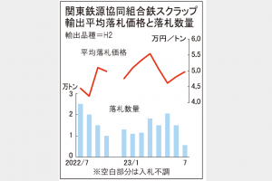 鉄スクラップ輸出入札7契　関東価格4万9740円に上昇