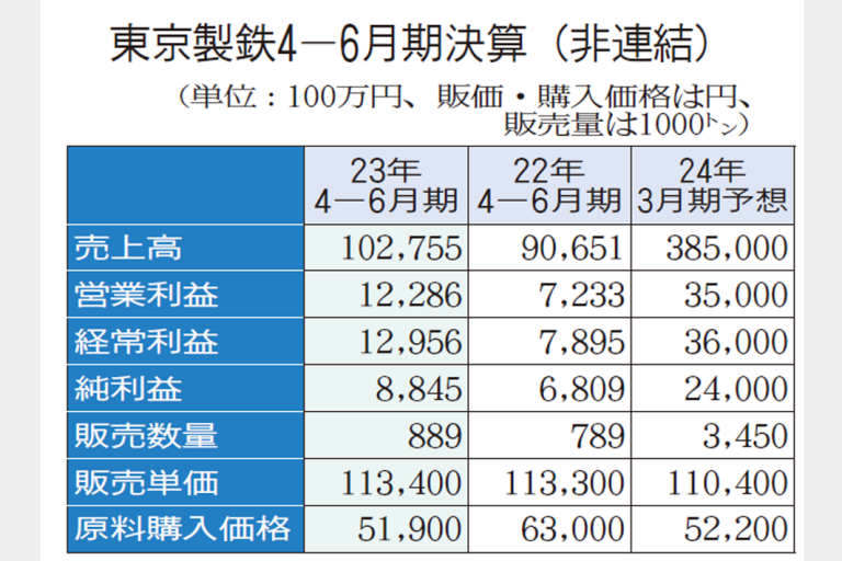 東京製鉄、利益を上方修正　通期予想　4―6月期は売上高過去最高