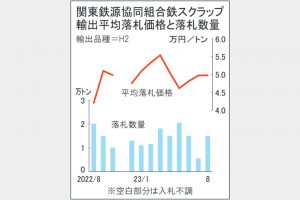 鉄スクラップ入札　8契、関東輸出価格4万9799円　足元相場並み　バングラ需要旺盛