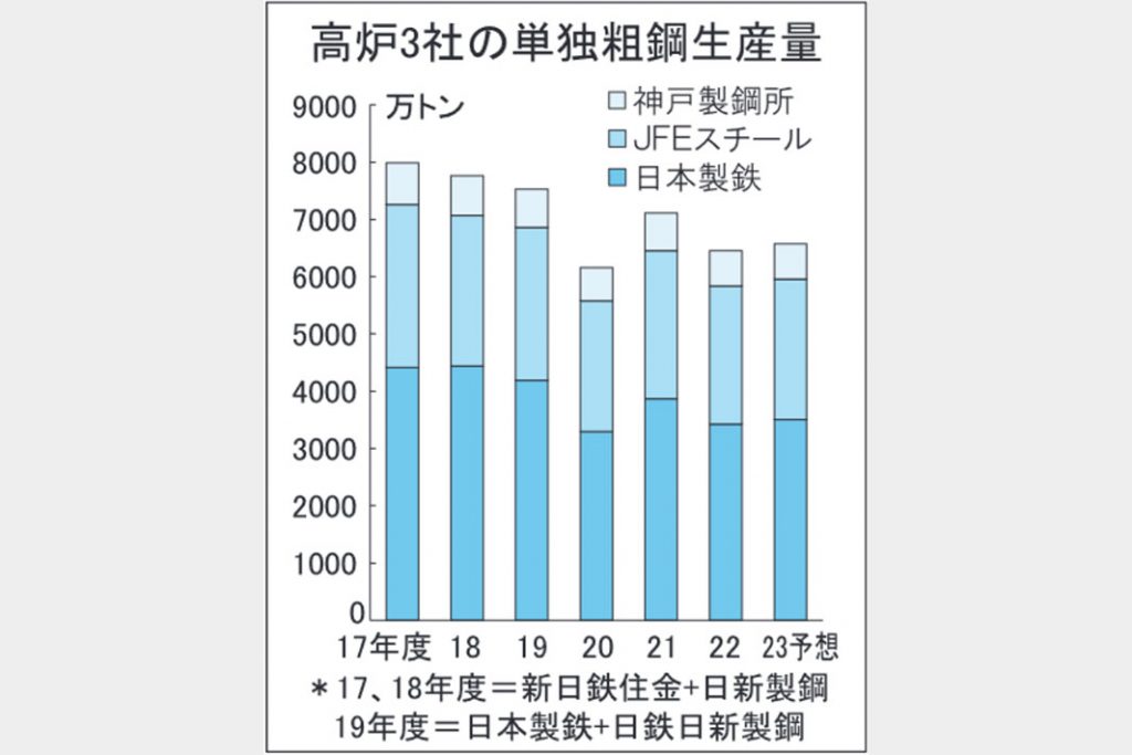 高炉3社の23年度粗鋼　6570万トンに下方修正
