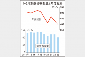 23年度　鉄骨需要400万トン割れも