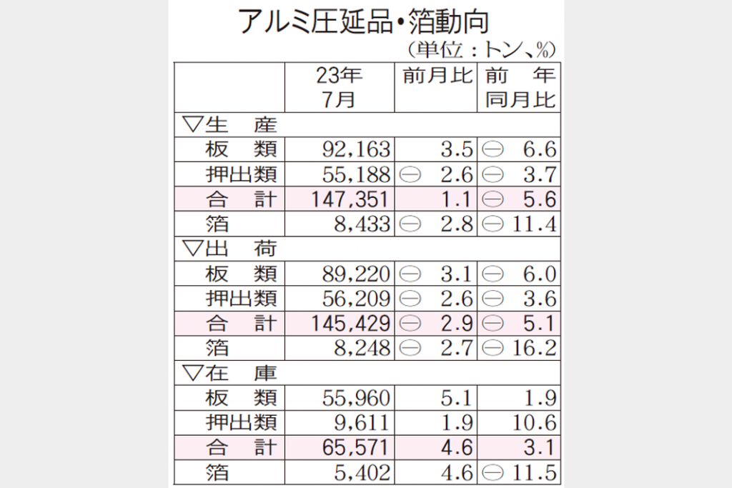アルミ圧延品出荷　車向け大幅増