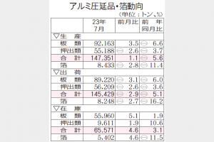 アルミ圧延品出荷　車向け大幅増