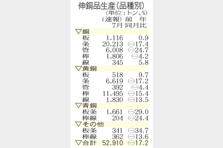 伸銅品生産7月17％減　5.3万トン