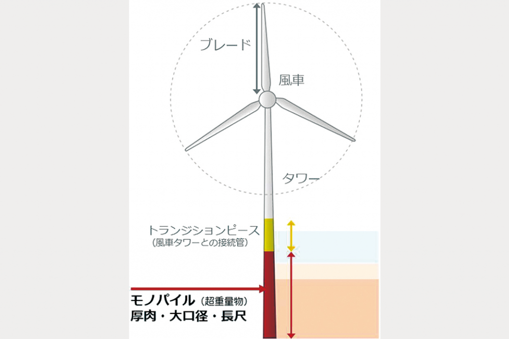 ＪＦＥスチール　風力発電用大単重厚鋼板　着床モノパイルに初採用