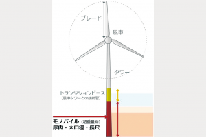 ＪＦＥスチール　風力発電用大単重厚鋼板　着床モノパイルに初採用