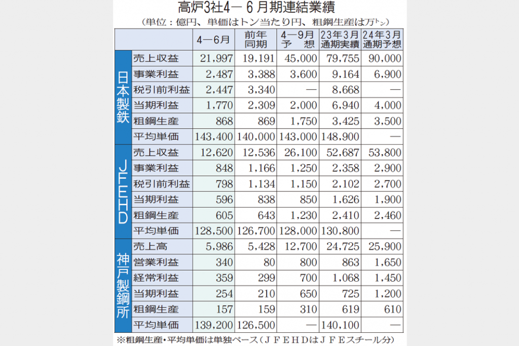 高炉3社、通期上方修正　実力利益　販価是正進める