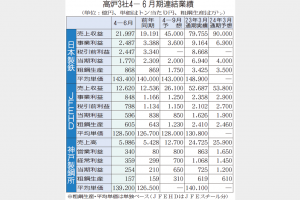 高炉3社、通期上方修正　実力利益　販価是正進める