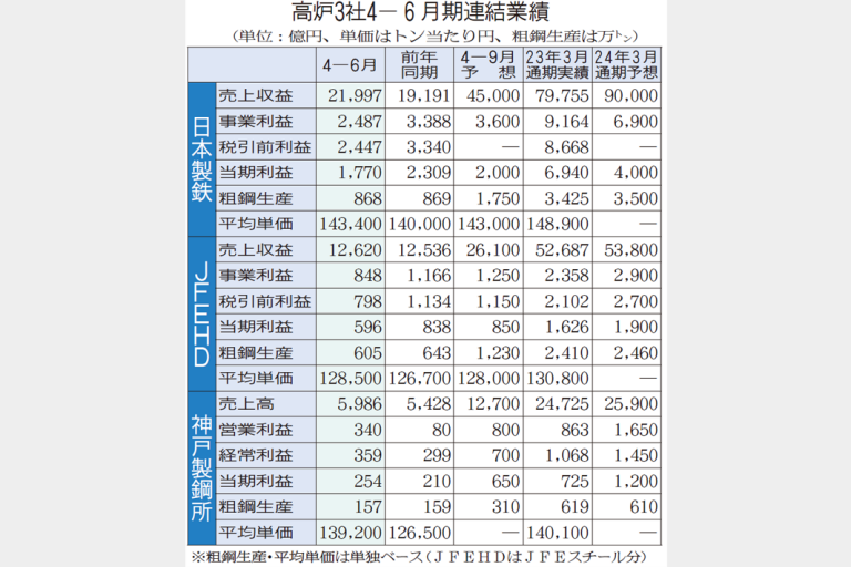 高炉3社、通期上方修正 実力利益 販価是正進める