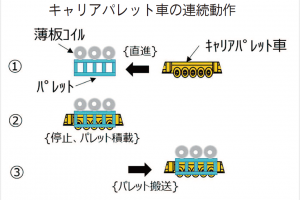 ＪＦＥ　鋼材自動搬送　倉敷で実証
