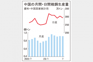 粗鋼7月　中国5カ月連続9000万トン超