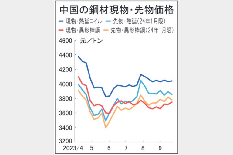 中国鋼材市況が小幅上昇　政府の不動産対策受け　条鋼類の市中在庫減