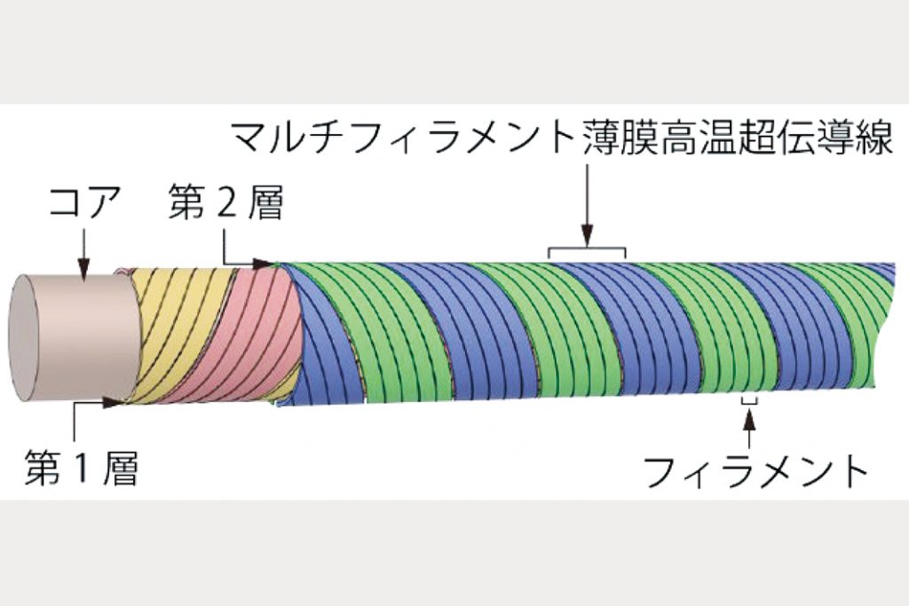 京大・古電、新ケーブル開発　交流電流　キロアンペア級