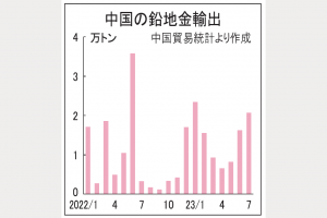 中国の鉛地金輸出恒常化