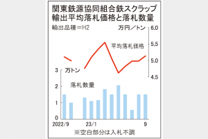 関東鉄スクラップ輸出入札　4カ月連続上昇、5万1316円