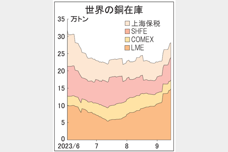 ＬＭＥ、銅在庫増加続く