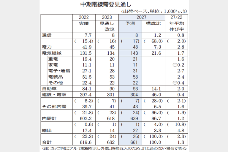 銅電線出荷　27年度66万トン予測