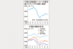 中国鉄スクラップ反発　秋需期待で鋼材価格小幅高