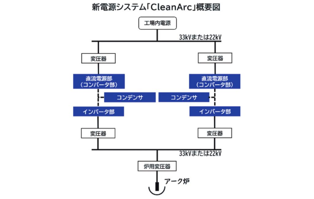 スチールプランテック、ＴＭＥＩＣと電炉新電源システム開発　ＣＮに寄与
