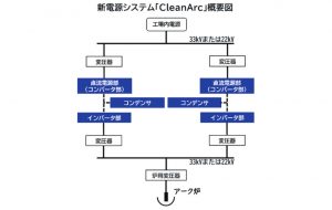 スチールプランテック、ＴＭＥＩＣと電炉新電源システム開発　ＣＮに寄与