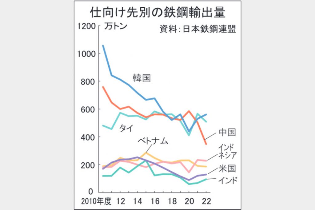 日本の鉄鋼輸出先コロナ前後で変化　米欧印向け堅調、中国大幅減　東南ア向けは濃淡