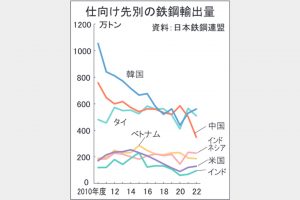日本の鉄鋼輸出先コロナ前後で変化　米欧印向け堅調、中国大幅減　東南ア向けは濃淡