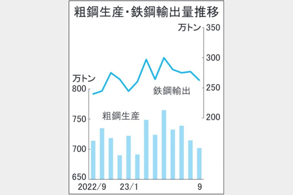 4―9月全国上期粗鋼生産2.3％減4376万トン　建設需要不振響く
