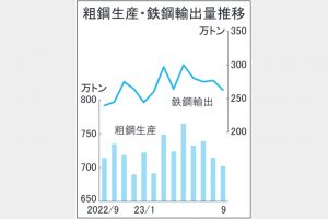4―9月全国上期粗鋼生産2.3％減4376万トン　建設需要不振響く