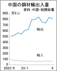 9月中国鋼材輸出806万トンに増　内需不振で高水準維持